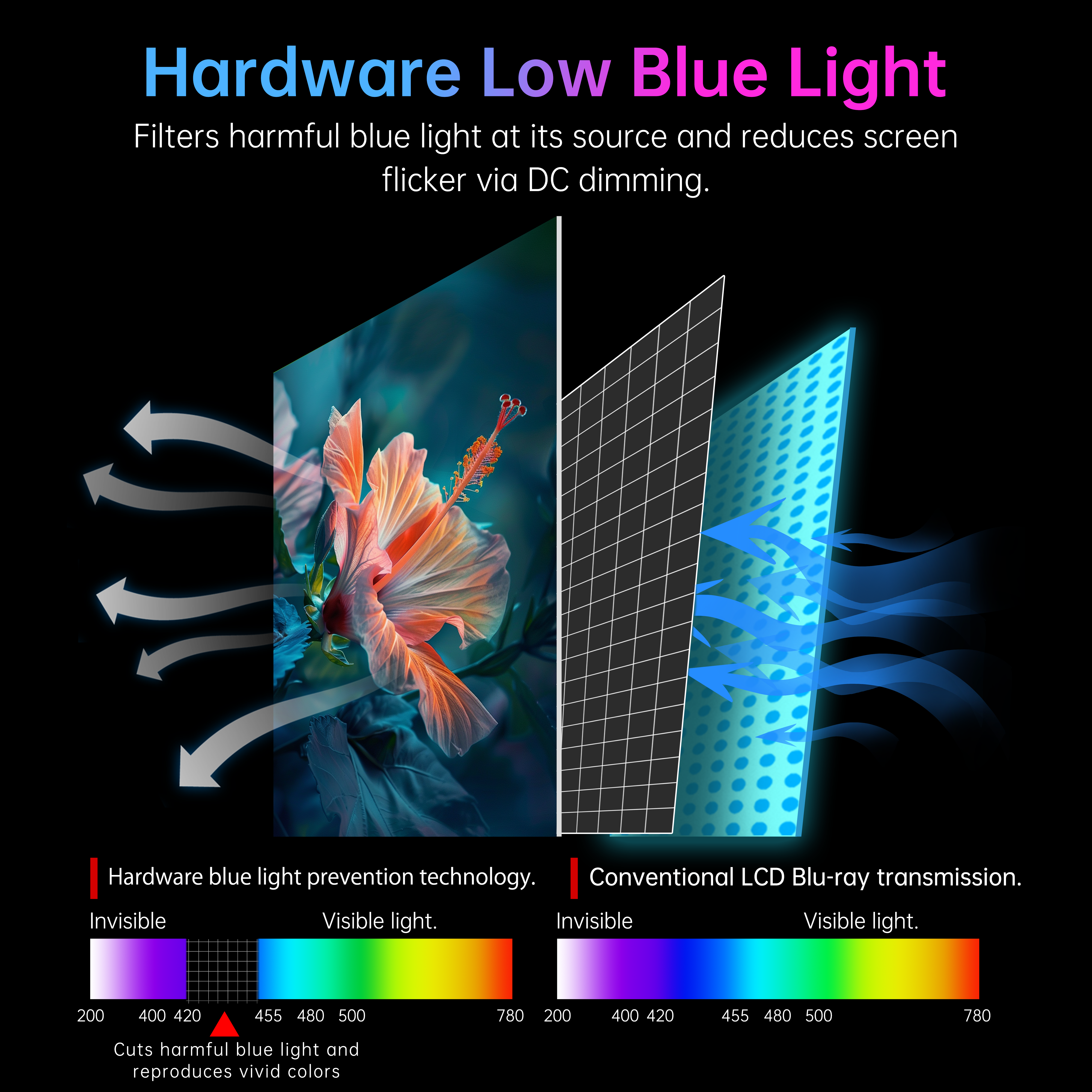 KTC gaming monitor with hardware low blue light technology, reducing eye strain and flicker, enhancing vibrant visuals.