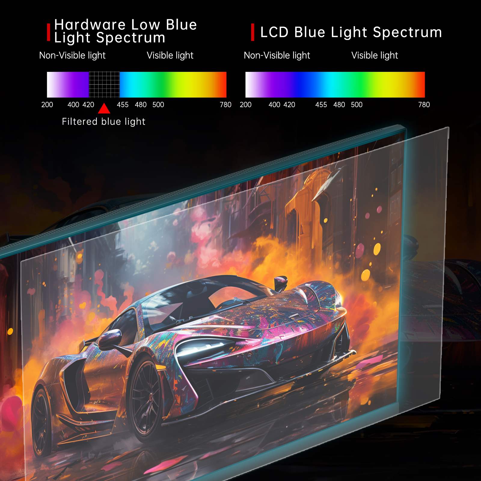 Screen protector with a colorful car design on a dark background, showing blue light spectrum comparison.